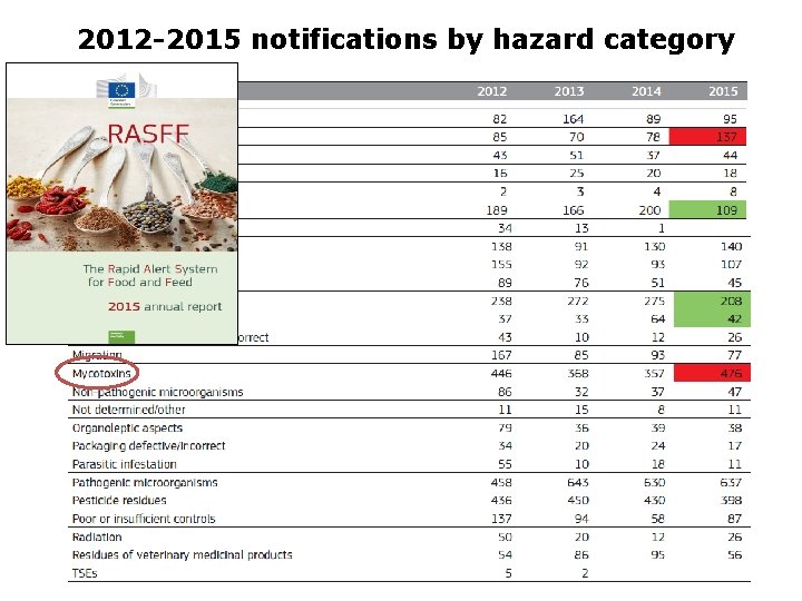 2012 -2015 notifications by hazard category 