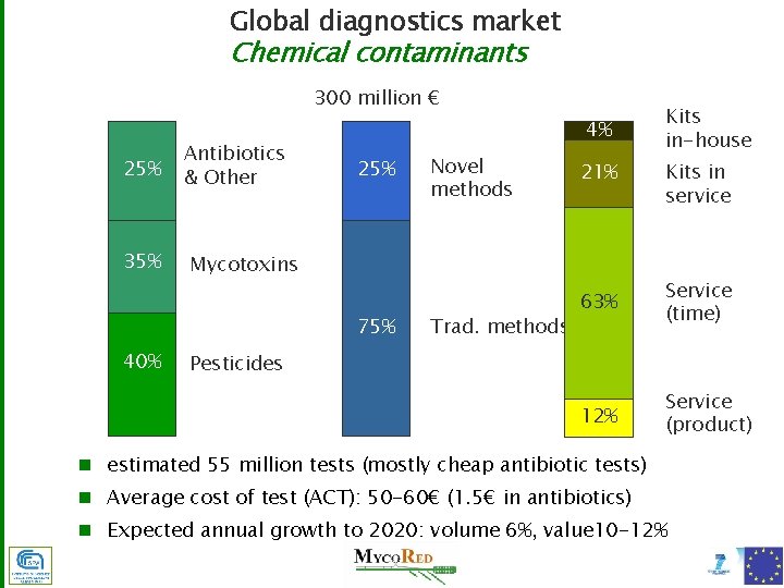 Global diagnostics market Chemical contaminants 300 million € 25% 35% Antibiotics & Other 4%