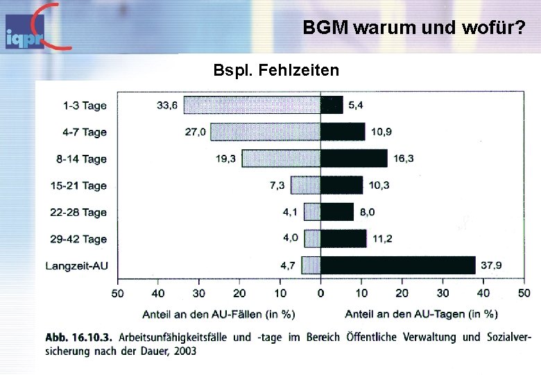 BGM warum und wofür? Bspl. Fehlzeiten 