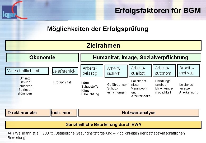 Erfolgsfaktoren für BGM Möglichkeiten der Erfolgsprüfung Zielrahmen Humanität, Image, Sozialverpflichtung Ökonomie Wirtschaftlichkeit Umsatz Gewinn