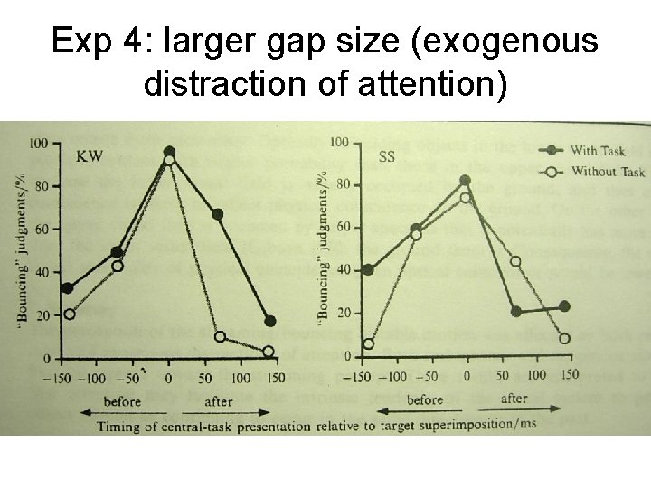 Exp 4: larger gap size (exogenous distraction of attention) 