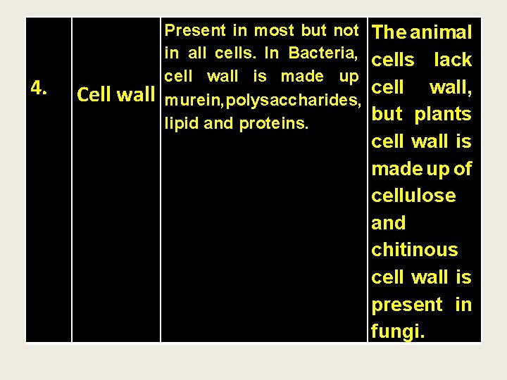 4. Cell wall Present in most but not The animal in all cells. In