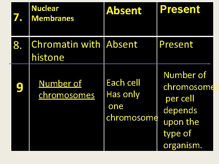 7. Nuclear Membranes Absent 8. Chromatin with Absent histone 9. Number of chromosomes Present