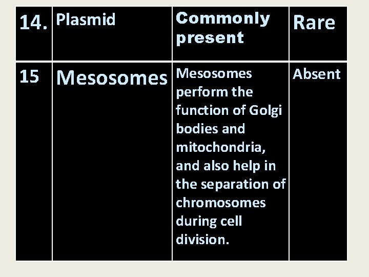 14. Plasmid Commonly present 15 Mesosomes Absent perform the function of Golgi bodies and