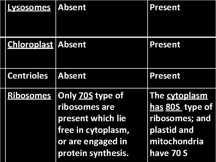 Lysosomes Absent Present Chloroplast Absent Present Centrioles Present Absent Ribosomes Only 70 S type