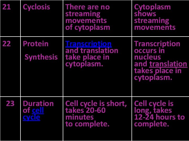  21 22 Cyclosis There are no streaming movements of cytoplasm Protein Transcription and