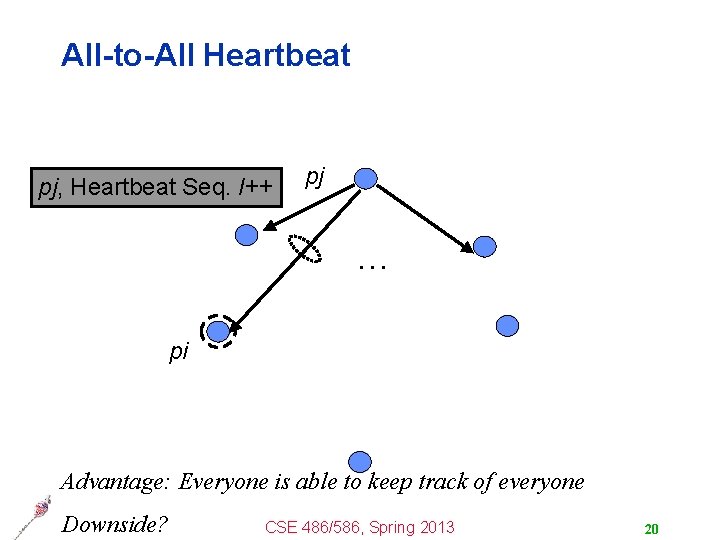 All-to-All Heartbeat pj, Heartbeat Seq. l++ pj … pi Advantage: Everyone is able to