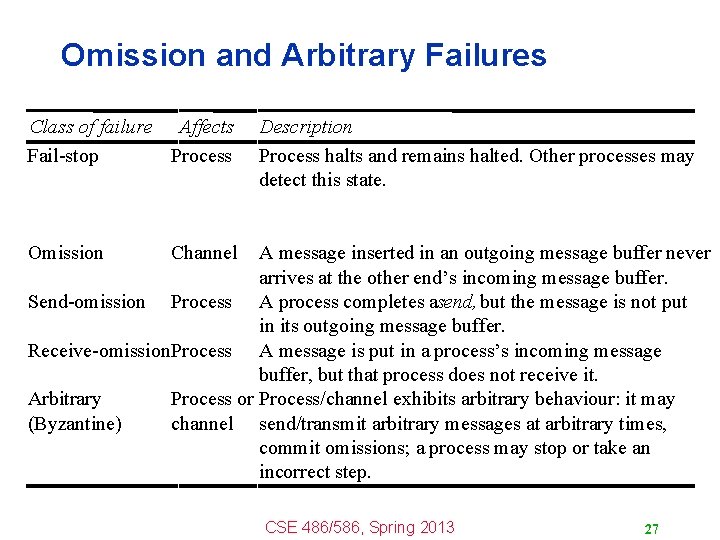 Omission and Arbitrary Failures Class of failure Affects Process Fail-stop Omission Description Process halts