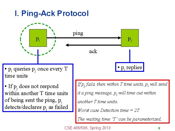 I. Ping-Ack Protocol ping pi pj ack • pj replies • pi queries pj