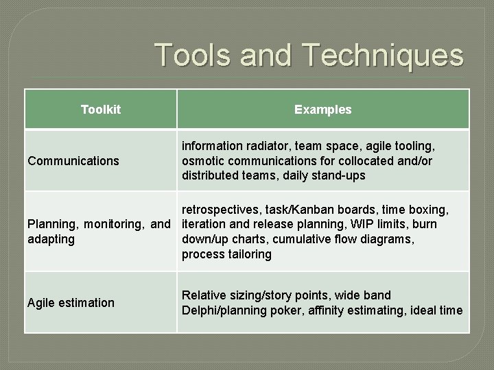 Tools and Techniques Toolkit Communications Examples information radiator, team space, agile tooling, osmotic communications