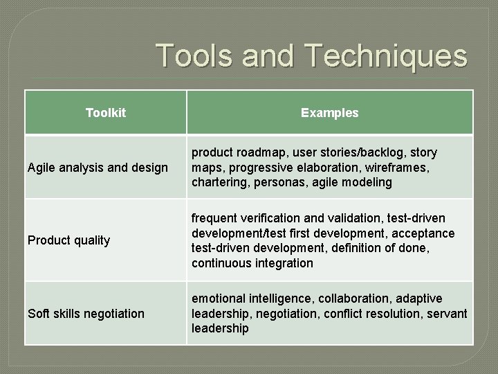 Tools and Techniques Toolkit Examples Agile analysis and design product roadmap, user stories/backlog, story