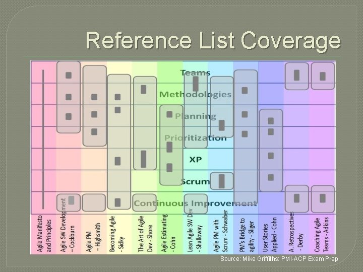 Reference List Coverage Source: Mike Griffiths: PMI-ACP Exam Prep 