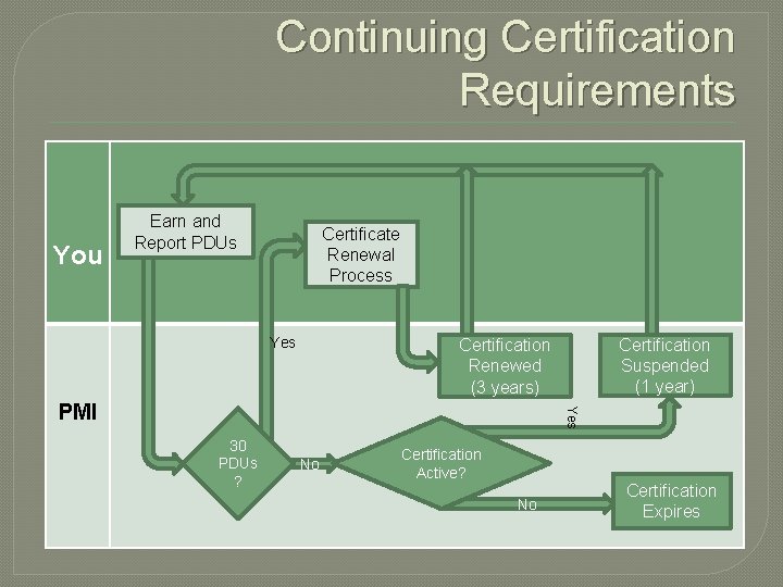 Continuing Certification Requirements You Earn and Report PDUs Certificate Renewal Process Yes Certification Suspended