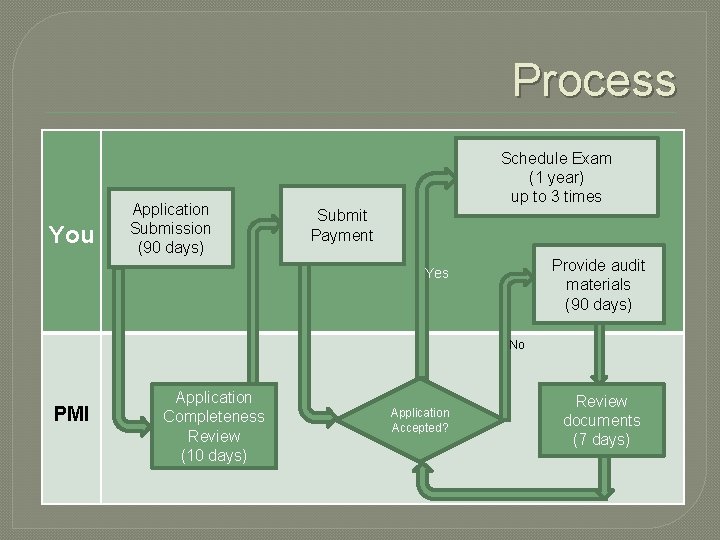 Process You Application Submission (90 days) Schedule Exam (1 year) up to 3 times