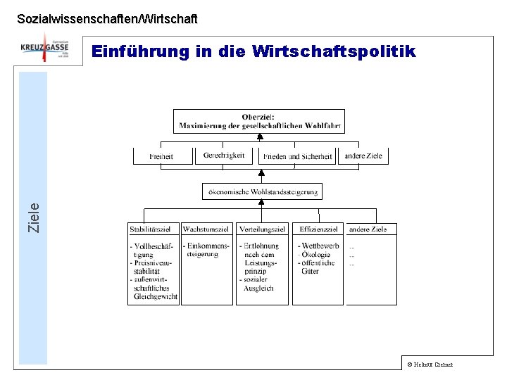 Sozialwissenschaften/Wirtschaft Ziele Einführung in die Wirtschaftspolitik © Helmut Cremer 