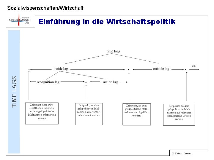 Sozialwissenschaften/Wirtschaft TIME LAGS Einführung in die Wirtschaftspolitik © Helmut Cremer 