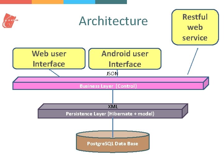  Architecture Web user Interface Android user Interface JSON Business Layer (Control) XML Persistence