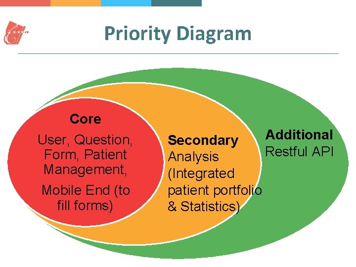 Priority Diagram Core User, Question, Form, Patient Management, Mobile End (to fill forms) Additional