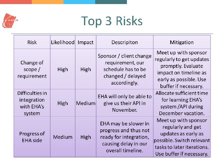 Top 3 Risks • • • • • Risk Likelihood Impact Descripiton Mitigation Change