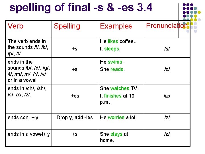 spelling of final -s & -es 3. 4 Verb The verb ends in the