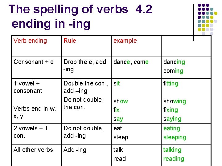 The spelling of verbs 4. 2 ending in -ing Verb ending Rule example Consonant