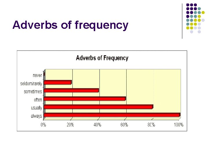 Adverbs of frequency 