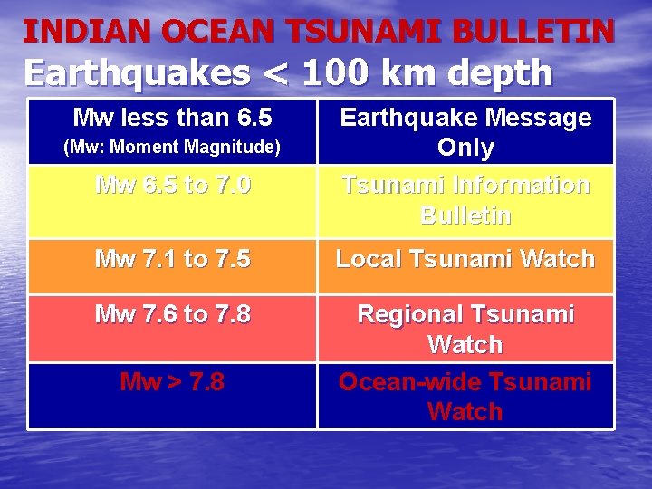 INDIAN OCEAN TSUNAMI BULLETIN Earthquakes < 100 km depth Mw less than 6. 5