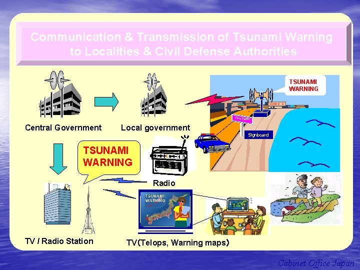 Communication & Transmission of Tsunami Warning to Localities & Civil Defense Authorities TSUNAMI WARNING