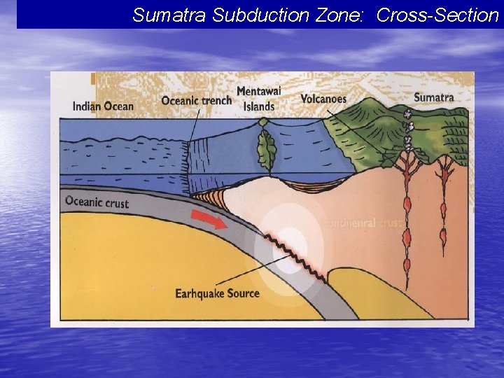Sumatra Subduction Zone: Cross-Section 