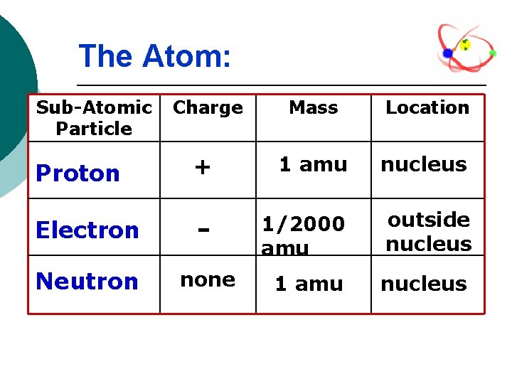 The Atom: Sub-Atomic Particle Charge Mass Location Proton + 1 amu nucleus Electron -