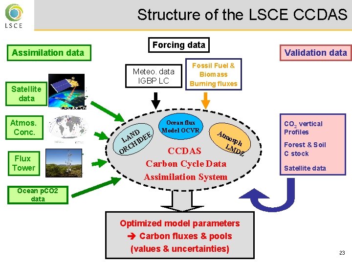 Structure of the LSCE CCDAS Forcing data Assimilation data Satellite data Atmos. Conc. Flux