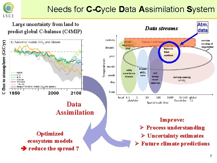 Needs for C-Cycle Data Assimilation System Data streams Atm. data C flux to atmosphere