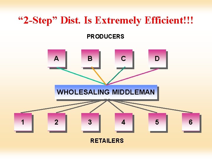 “ 2 -Step” Dist. Is Extremely Efficient!!! PRODUCERS A B C D WHOLESALING MIDDLEMAN