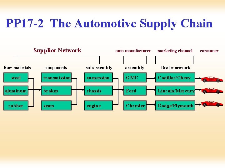 PP 17 -2 The Automotive Supply Chain Supplier Network Raw materials steel aluminum rubber