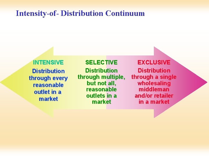 Intensity-of- Distribution Continuum INTENSIVE Distribution through every reasonable outlet in a market SELECTIVE Distribution