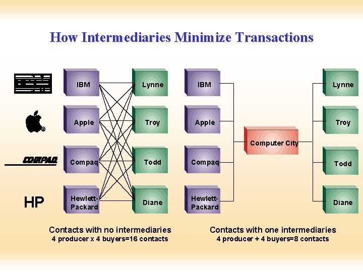 How Intermediaries Minimize Transactions IBM Lynne Apple Troy Computer City HP ® Compaq Todd