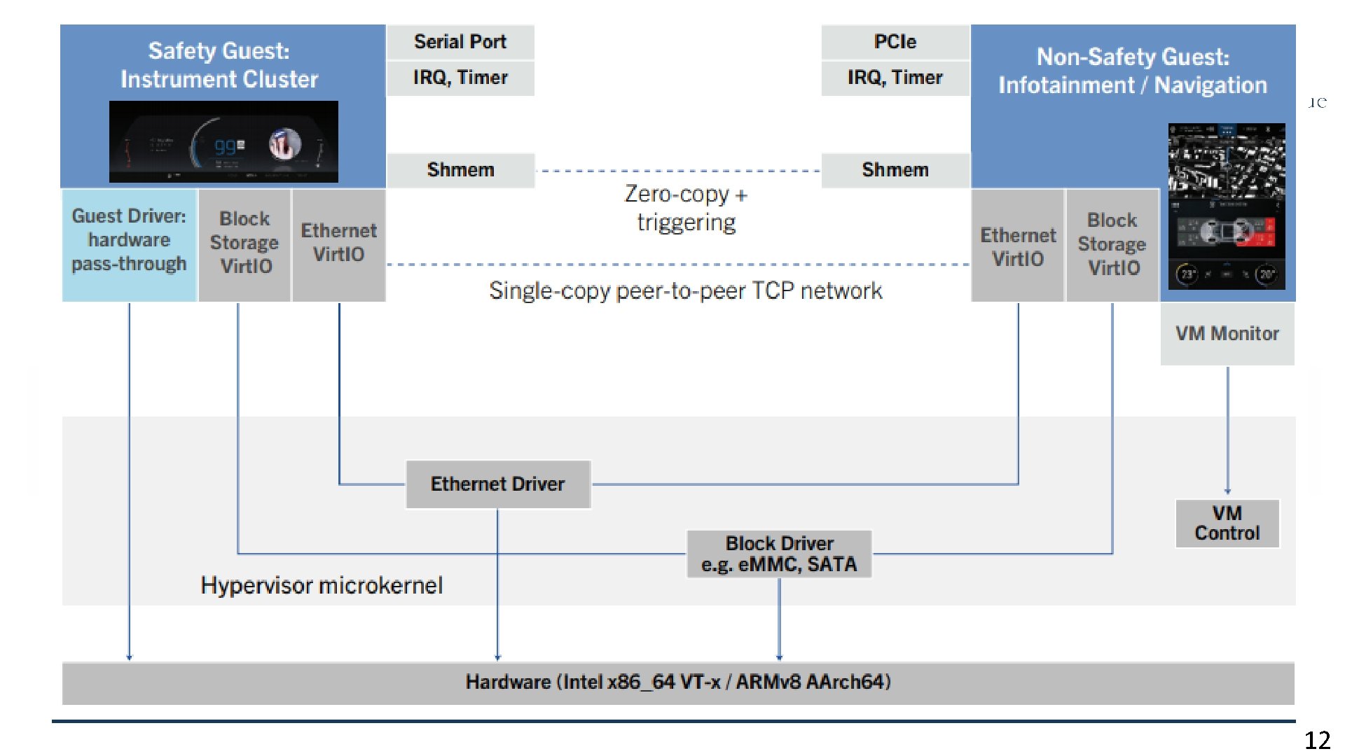 Black. Berry QNX Hypervisor • Safety-Certified Type 1 hypervisor based on QNX Neutrino Microkernel