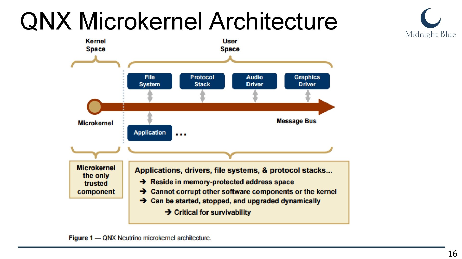 QNX Microkernel Architecture 16 