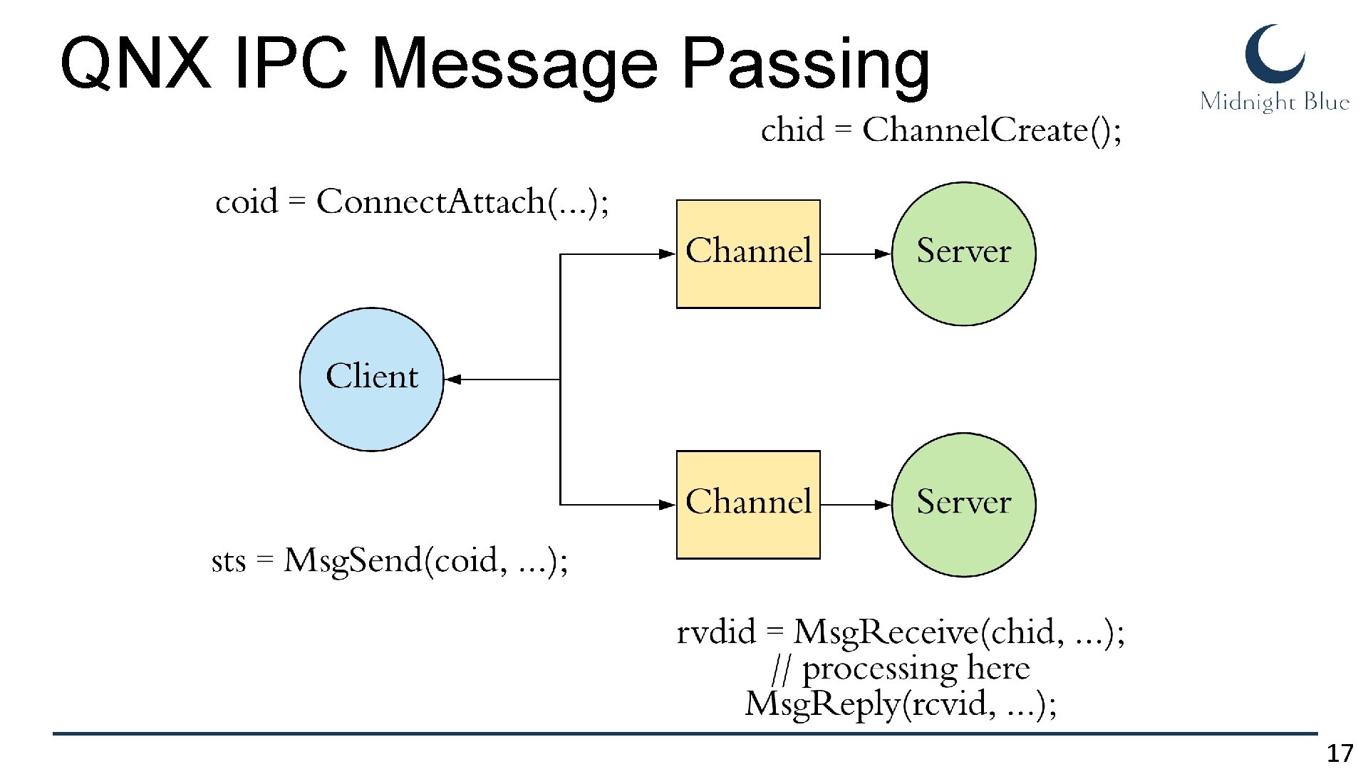 QNX IPC Message Passing 17 QNX IPC Message Passing 17