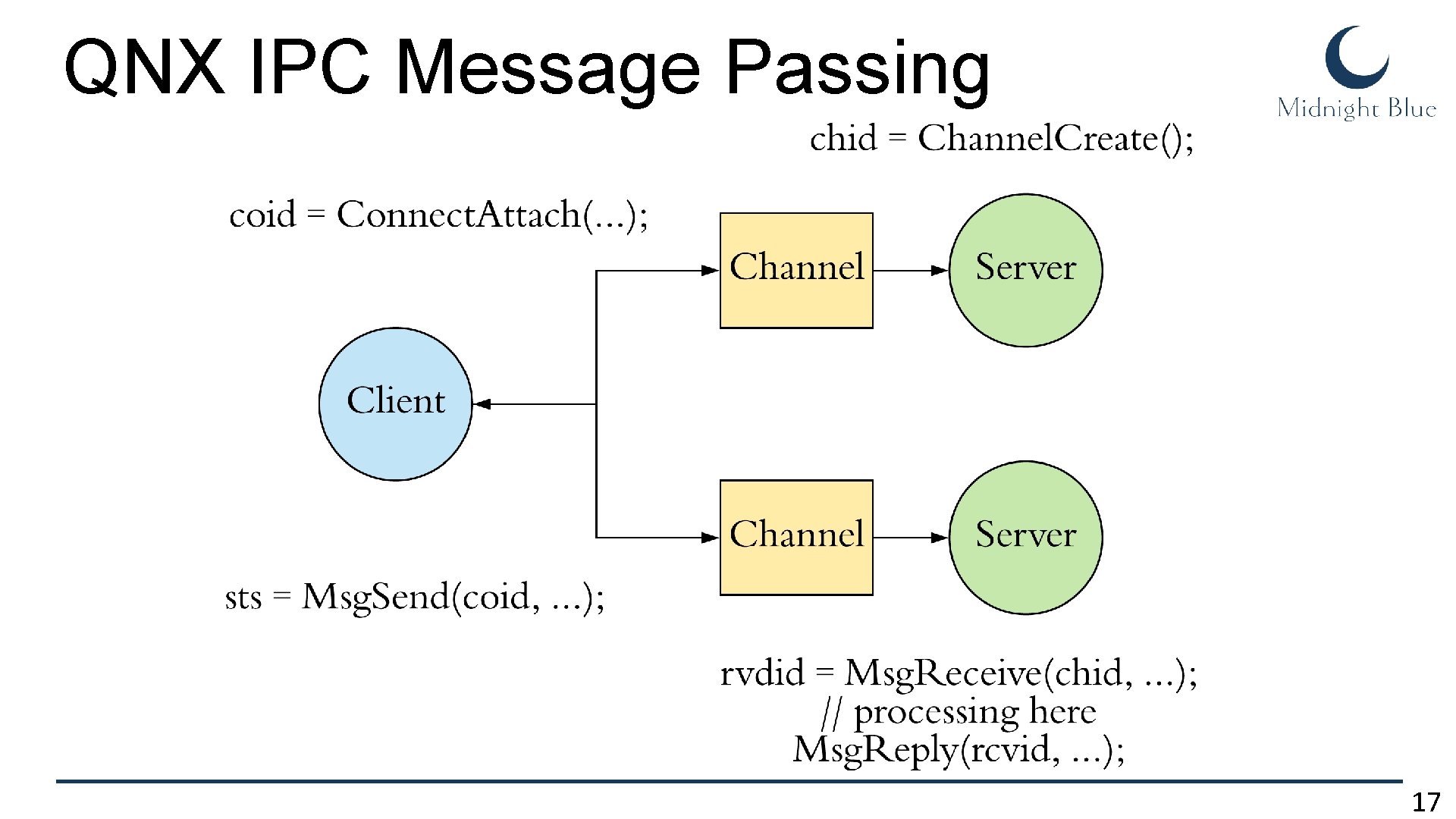 QNX IPC Message Passing 17 