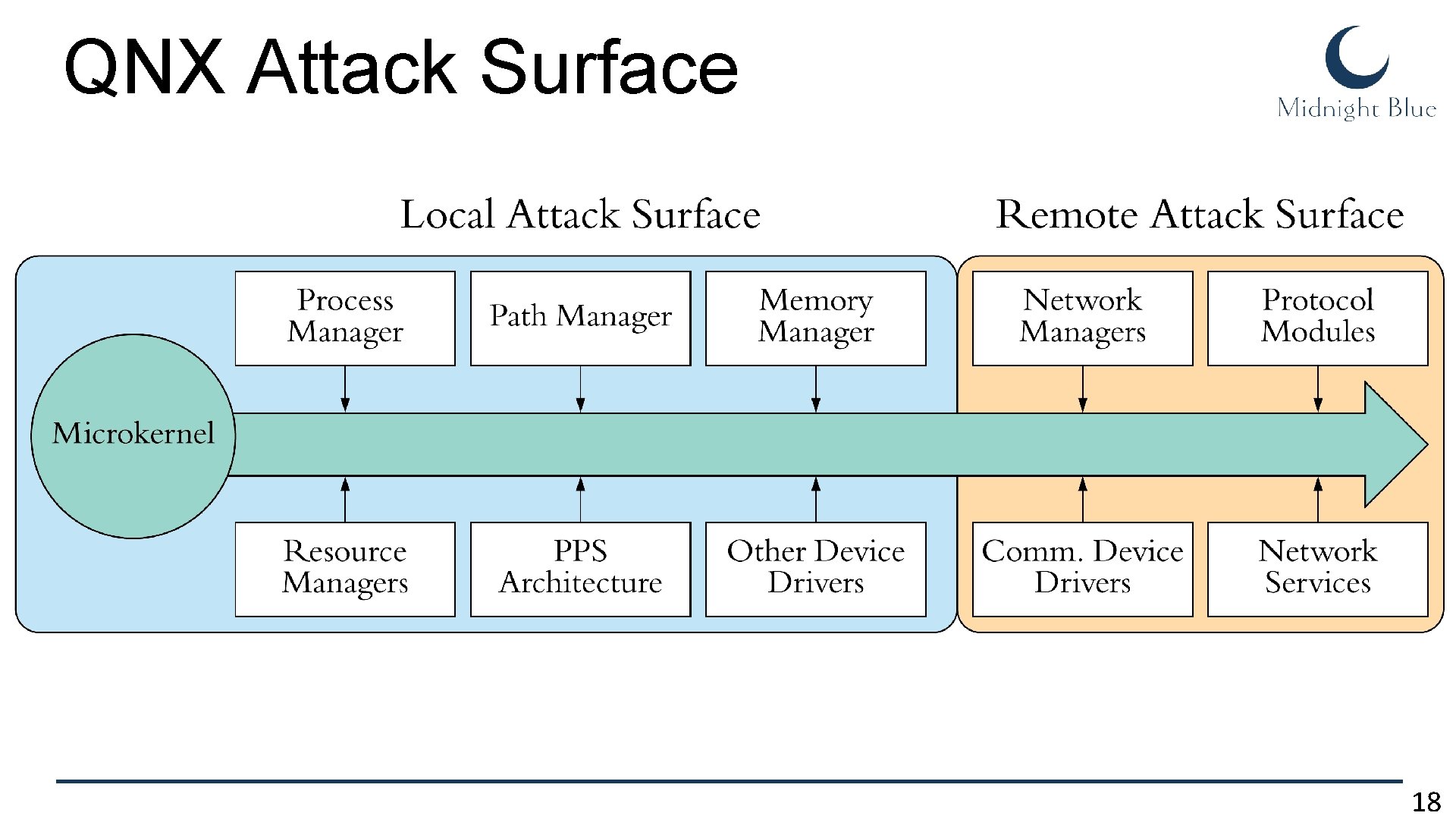 QNX Attack Surface 18 QNX Attack Surface 18