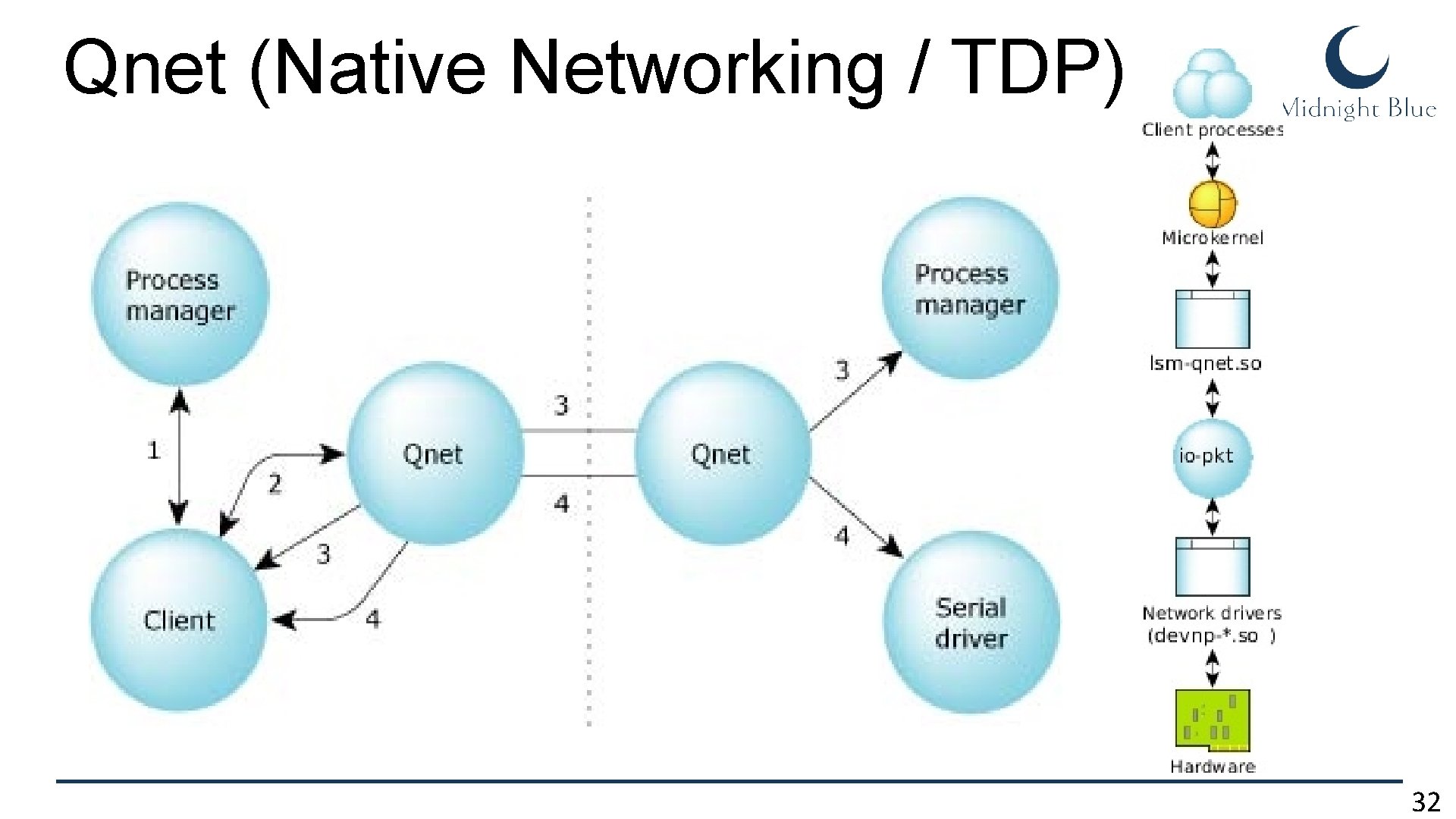 Qnet (Native Networking / TDP) 32 Qnet (Native Networking / TDP) 32