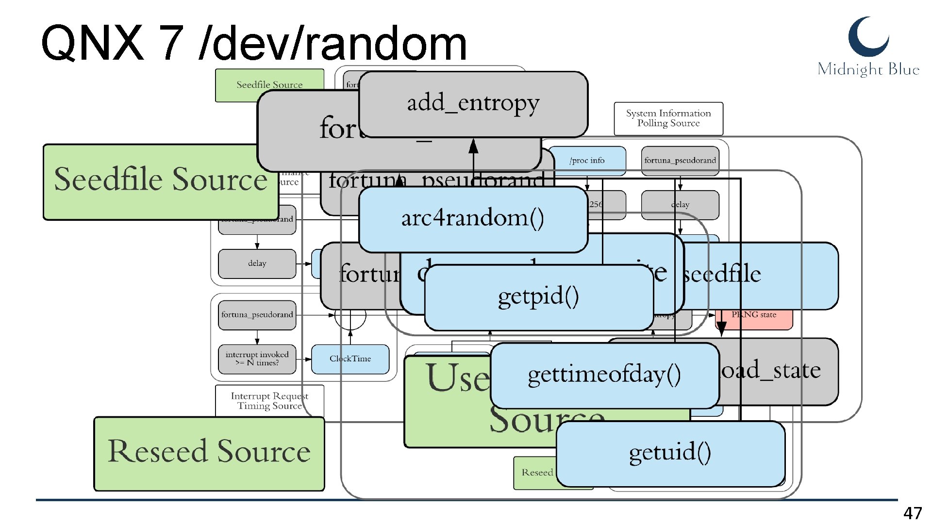 QNX 7 /dev/random 47 