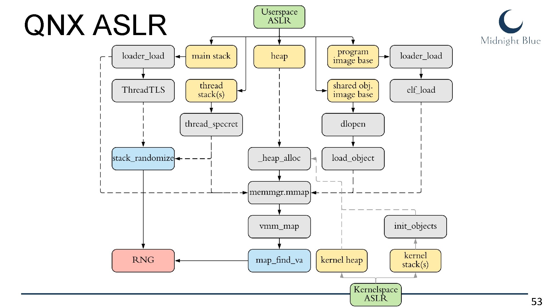 QNX ASLR 53 