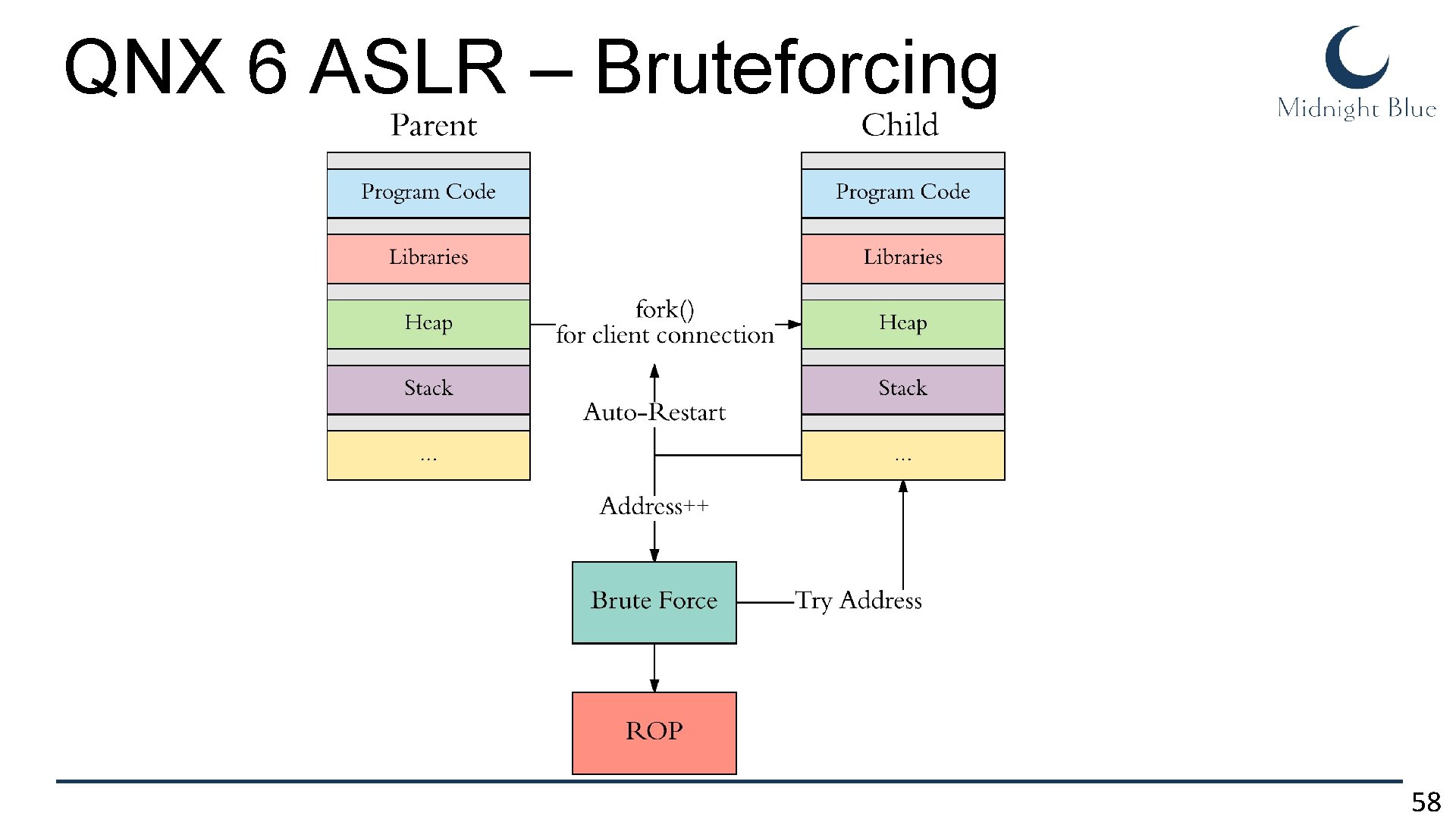 QNX 6 ASLR – Bruteforcing 58 