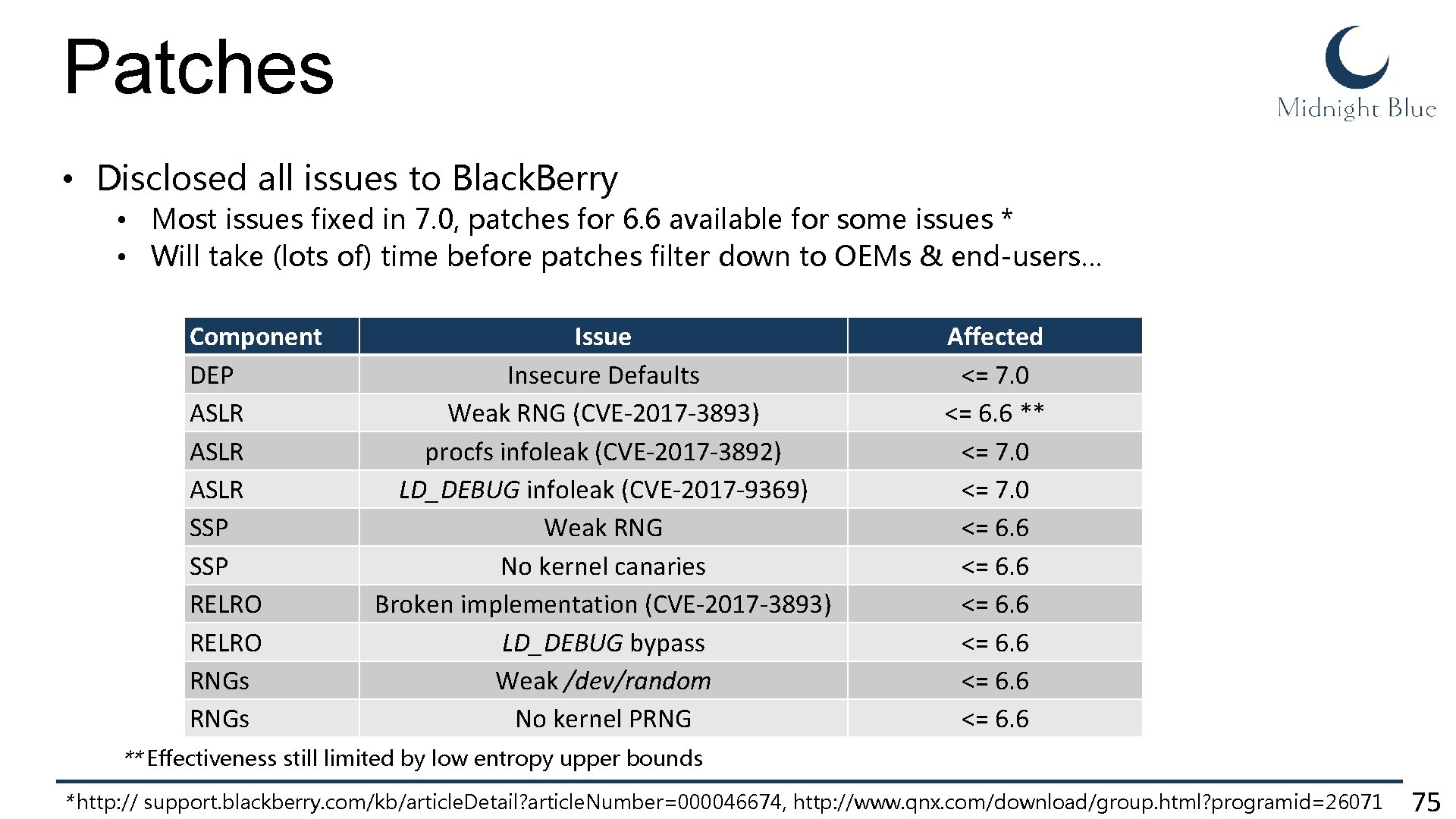 Patches • Disclosed all issues to Black. Berry • Most issues fixed in 7. Patches • Disclosed all issues to Black. Berry • Most issues fixed in 7.