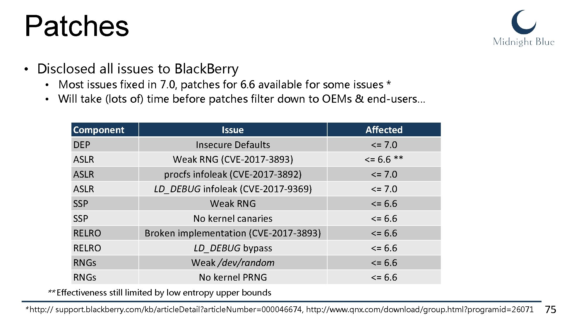 Patches • Disclosed all issues to Black. Berry • Most issues fixed in 7.