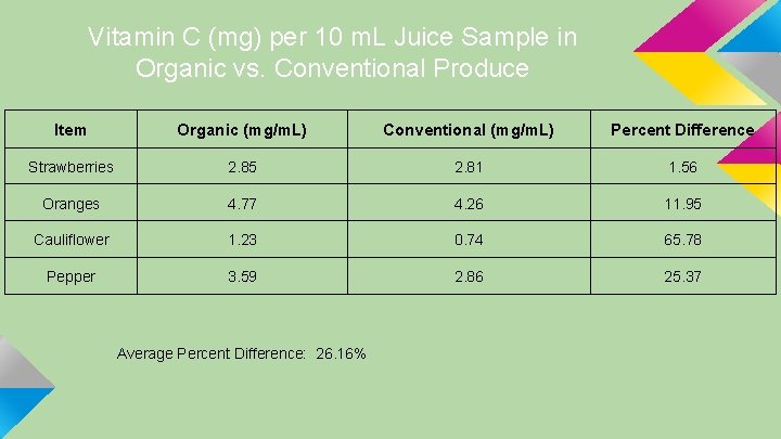 Vitamin C (mg) per 10 m. L Juice Sample in Organic vs. Conventional Produce