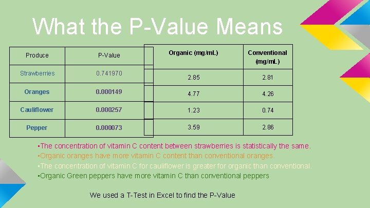 What the P-Value Means Organic (mg/m. L) Conventional (mg/m. L) 2. 85 2. 81