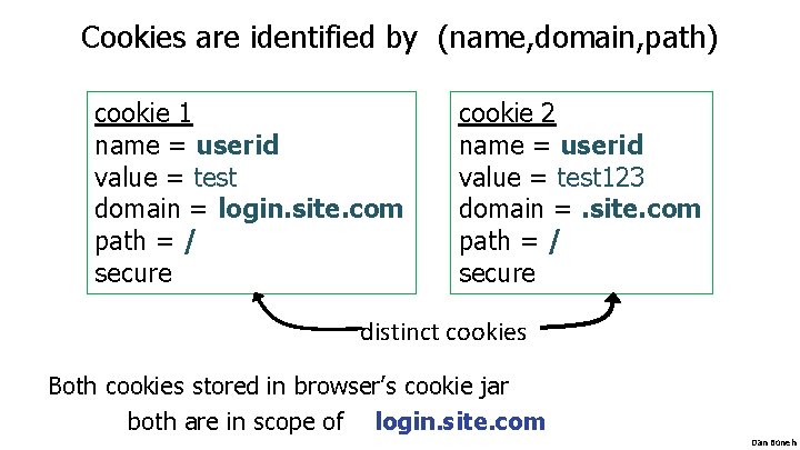 Cookies are identified by (name, domain, path) cookie 1 name = userid value =